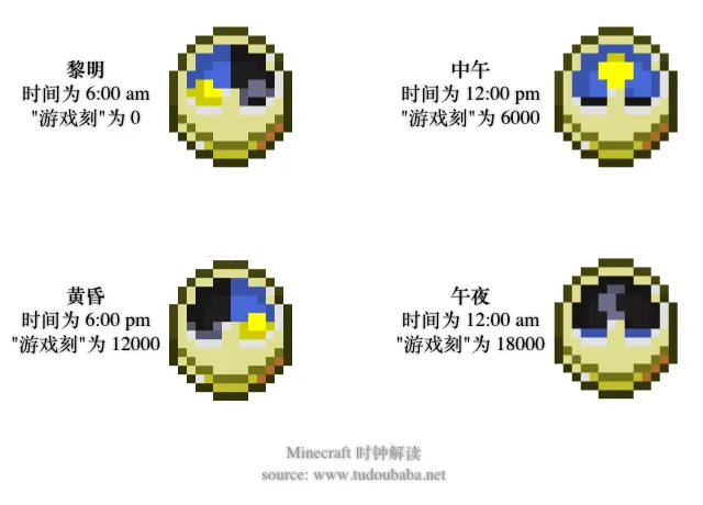 如何解读时钟