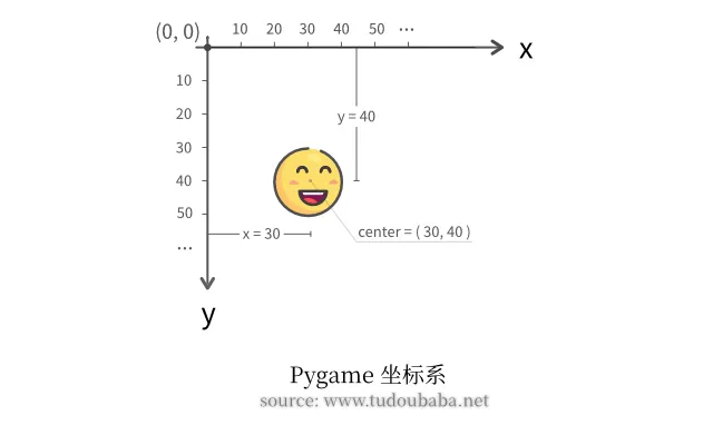 pythonturtle坐标系