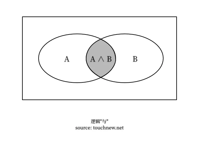 文氏图 逻辑与